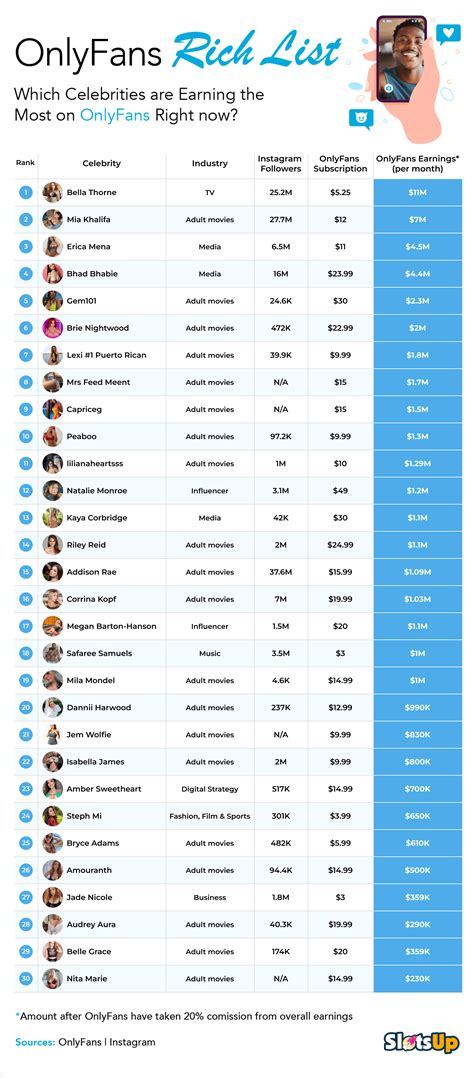 only fans biggest earners|Top OnlyFans Earners Chart 2024 (And How Much They Earn)